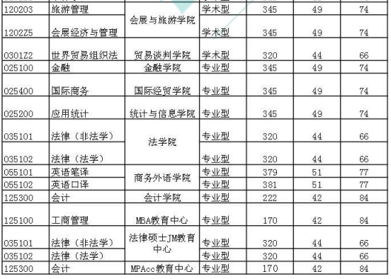 上海对外经贸大学2019年研究生招生复试分数线③