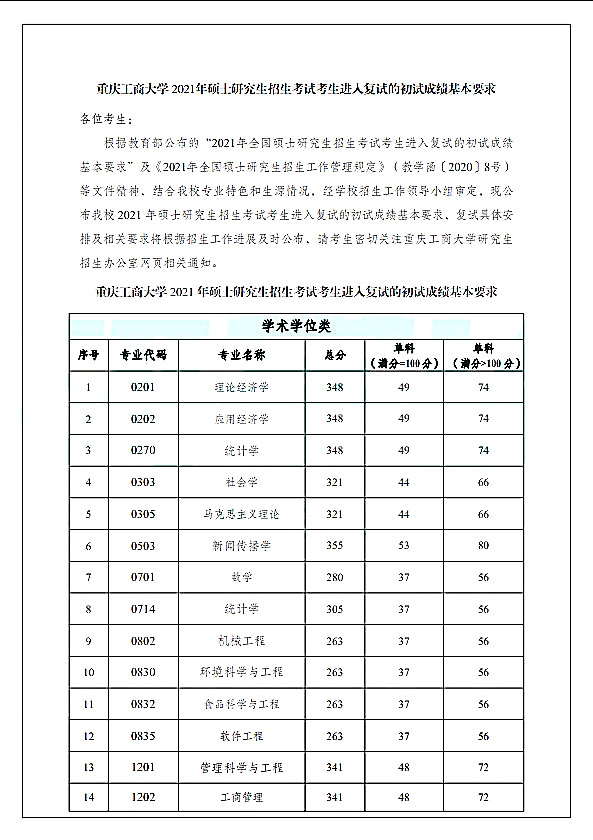 重庆工商大学2021年硕士研究生入学考试复试分数线（1）