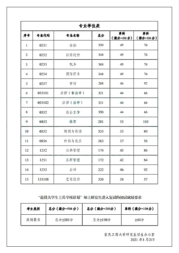 重庆工商大学2021年硕士研究生入学考试复试分数线（2）