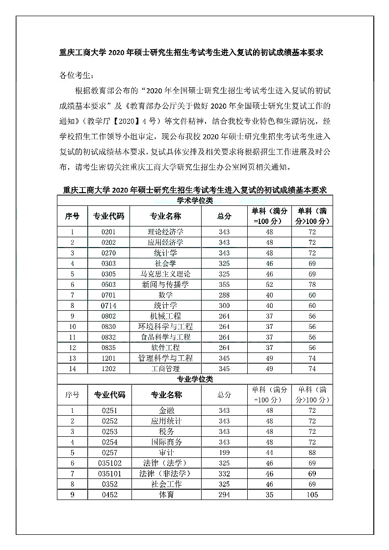 重庆工商大学2020年硕士研究生入学考试复试分数线（1）