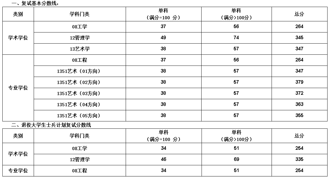 上海工程技术大学2020年硕士研究生招生考试复试分数线要求