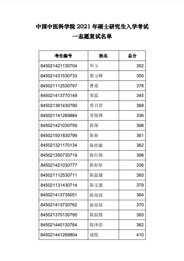 中国中医科学院2021年硕士研究生复试名单（1）