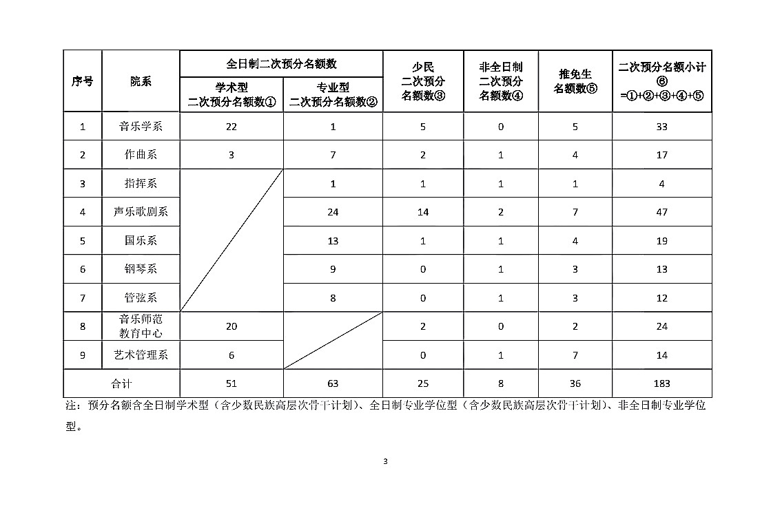 中国音乐学院2021年硕士研究生入学考试复试分数线（2）