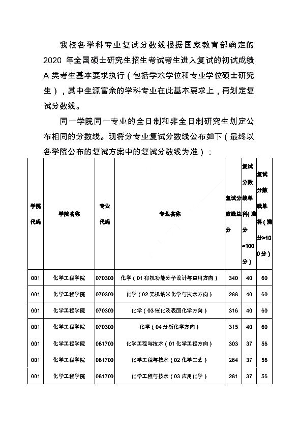 浙江工业大学2020年硕士研究生复试分数线