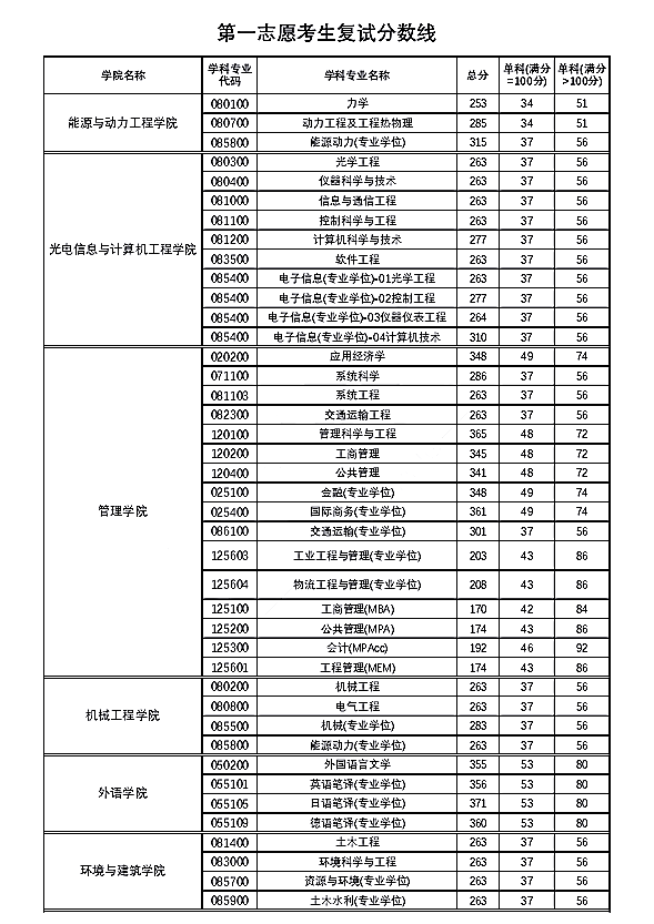 上海理工大学2021年硕士研究生招生考试复试分数线①