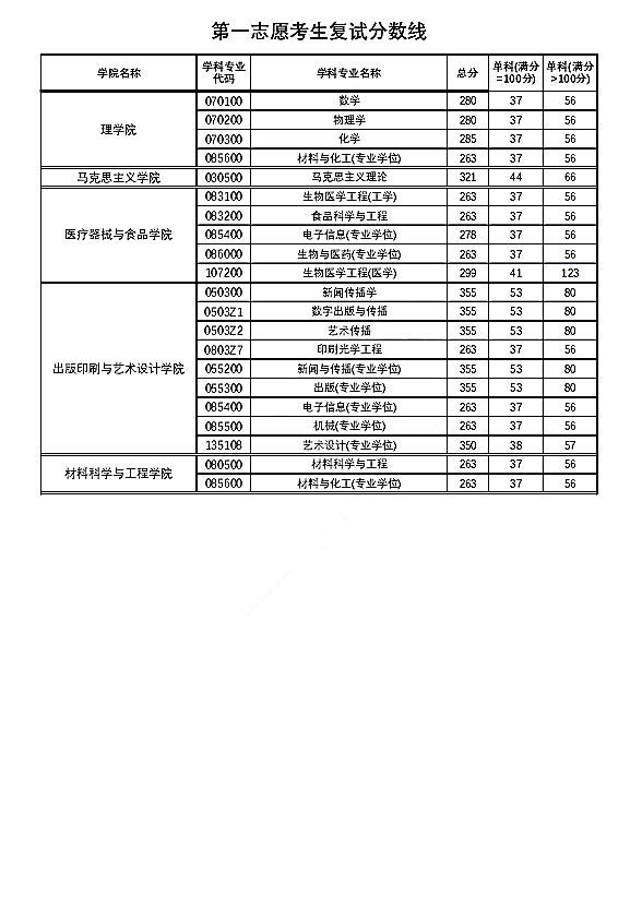 上海理工大学2021年硕士研究生招生考试复试分数线②