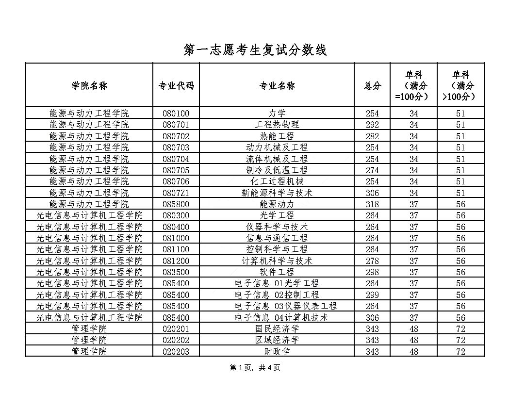 上海理工大学2020年硕士研究生招生考试复试分数线