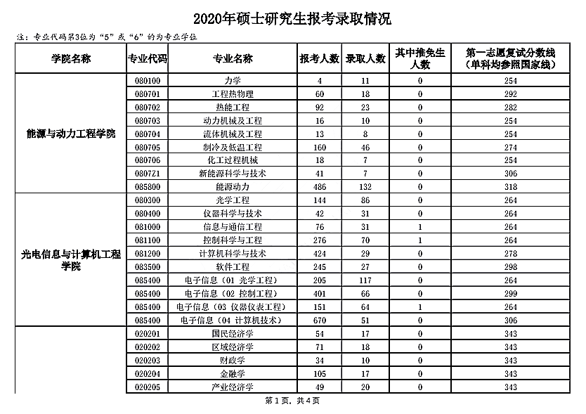 上海理工大学2020年硕士研究生报录比