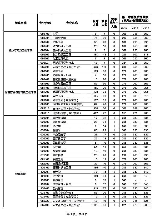 上海理工大学2019年硕士研究生报录比