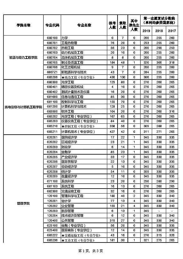 上海理工大学2018年硕士研究生报录比