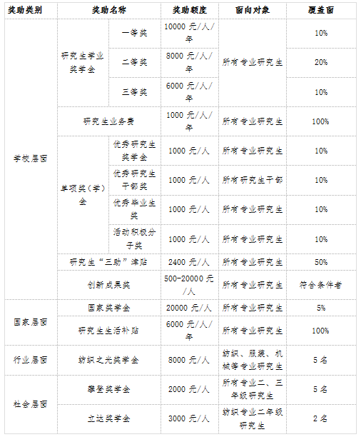 奖助政策1