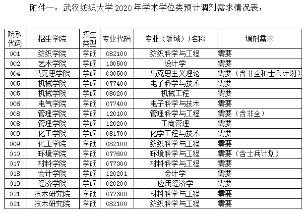 武汉纺织大学2020年学术学位类预计调剂需求情况表