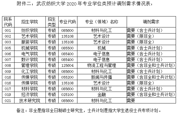 武汉纺织大学2020年专业学位类预计调剂需求情况表