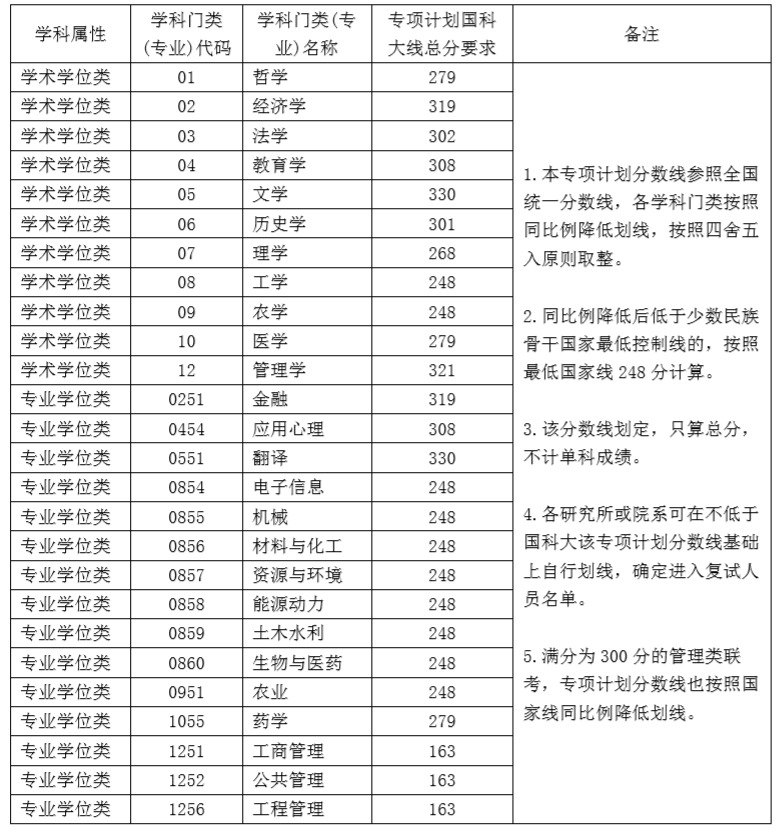 中国科学院大学2020年硕士生招生考试专项计划复试分数线