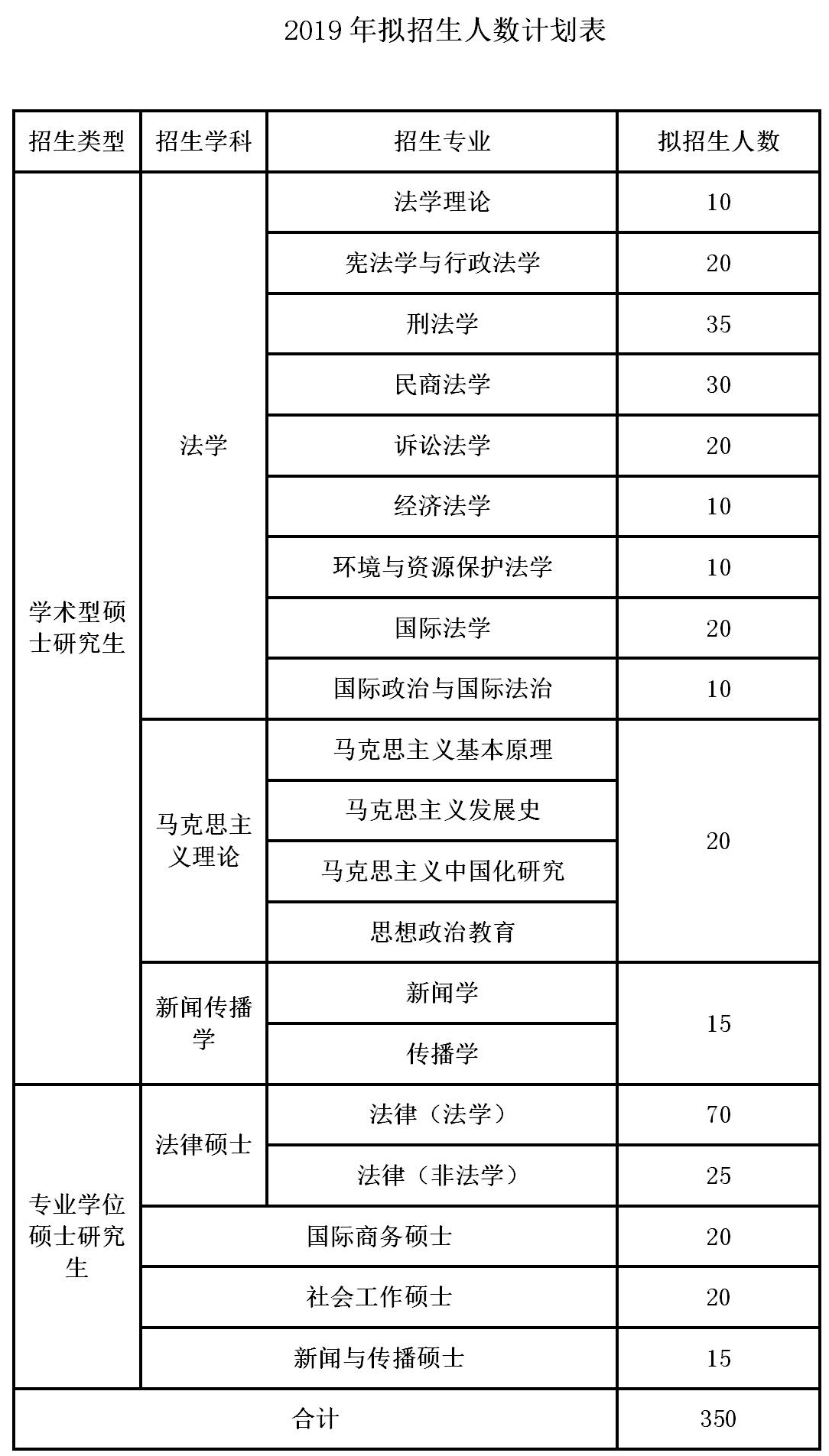 2019年拟招生人数计划表