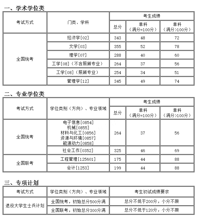 沈阳化工大学2020年硕士研究生招生复试基本分数线