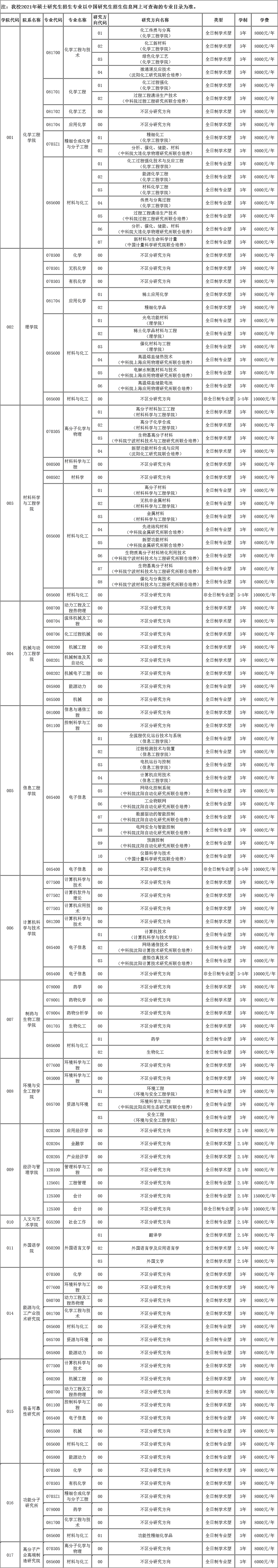 沈阳化工大学2021年硕士研究生招生专业简表