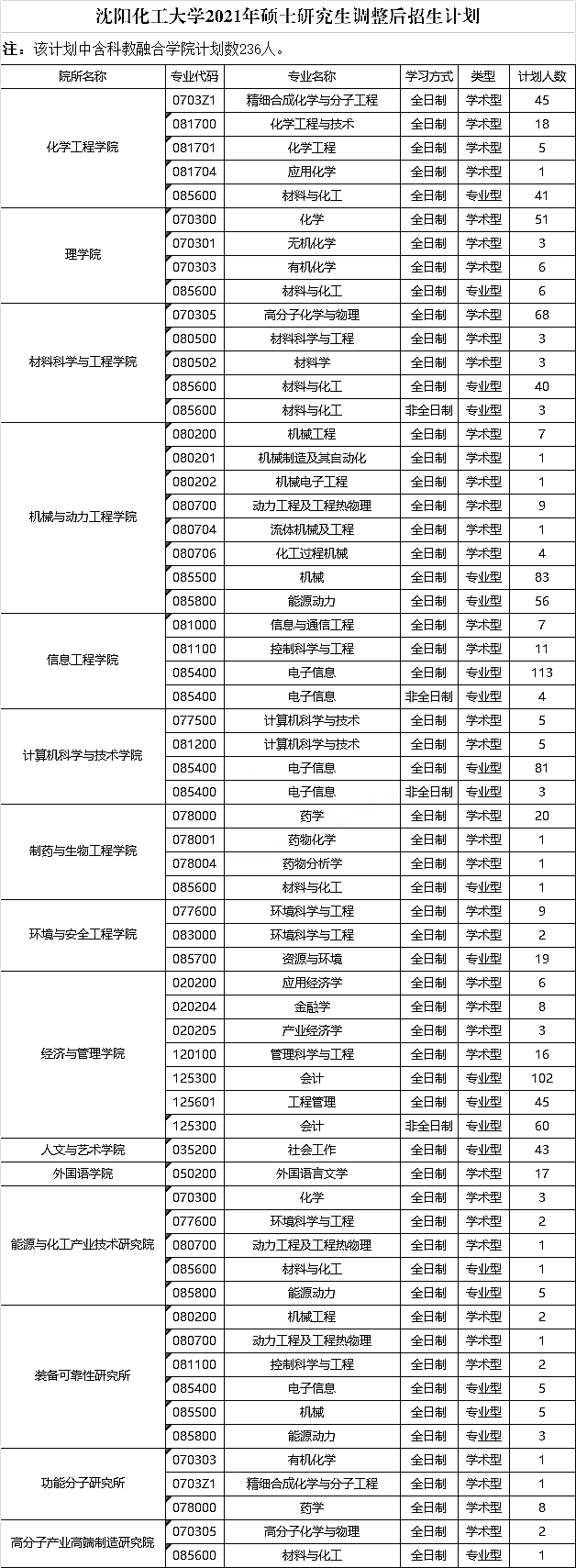 沈阳化工大学2021年硕士研究生调整后招生计划