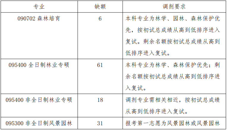 林学院2021年各专业调剂名额及要求如下①