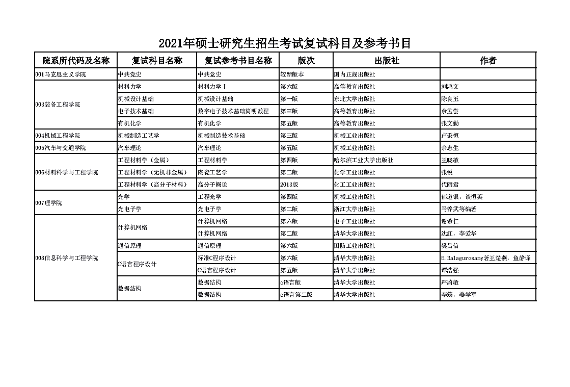 沈阳理工大学2021年硕士研究生招生考试复试参考书目