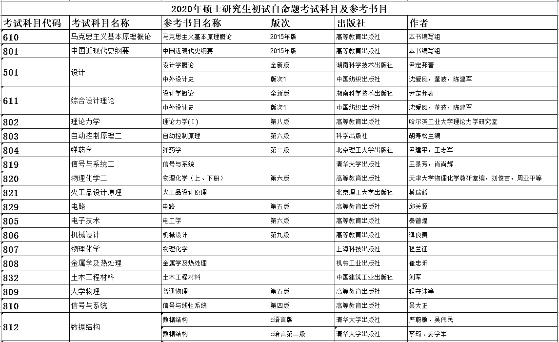 沈阳理工大学2020年硕士研究生招生考试初试参考书目