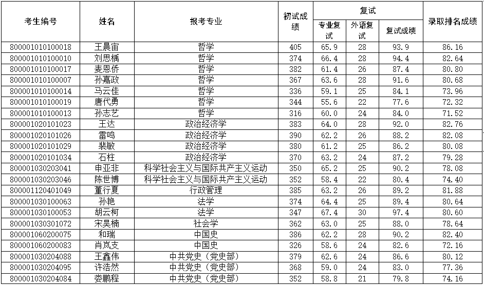 中共中央党校2021年硕士研究生招收考试复试成绩①