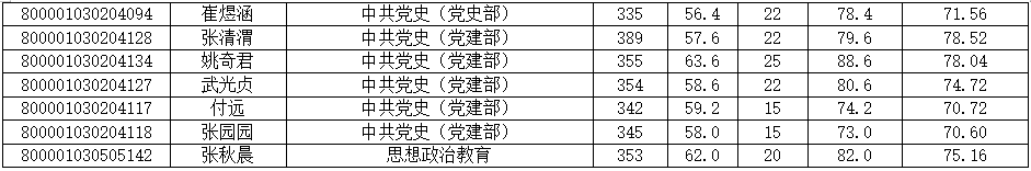 中共中央党校2021年硕士研究生招收考试复试成绩②