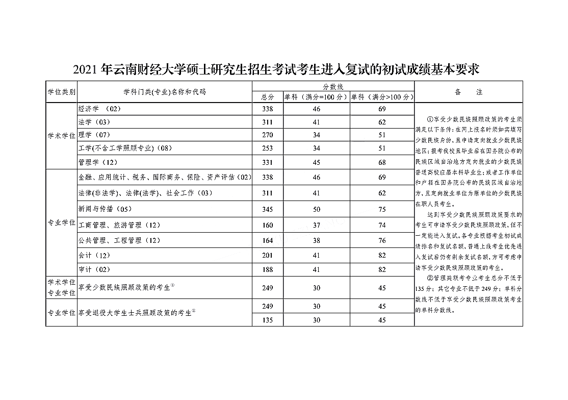 云南财经大学2021年硕士研究生招生考试考生进入复试的初试成绩基本要求