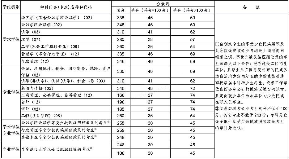 云南财经大学2019年硕士研究生招生考试考生进入复试的初试成绩基本要求