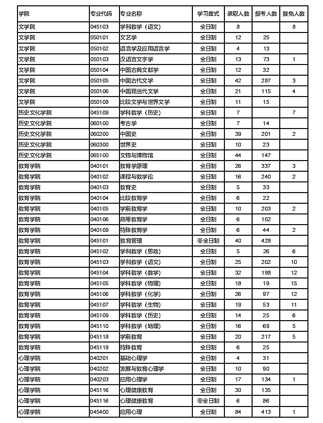 西北师范大学2020年硕士研究生报录比