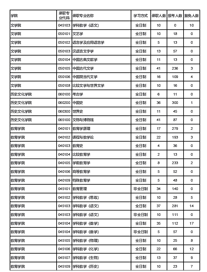 西北师范大学2019年硕士研究生报录比