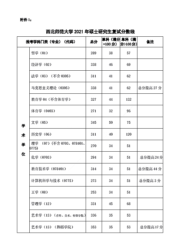 西北师范大学2021年硕士研究生招生复试分数线