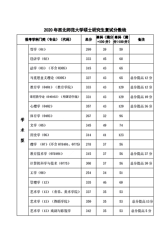 西北师范大学2020年硕士研究生招生复试分数线