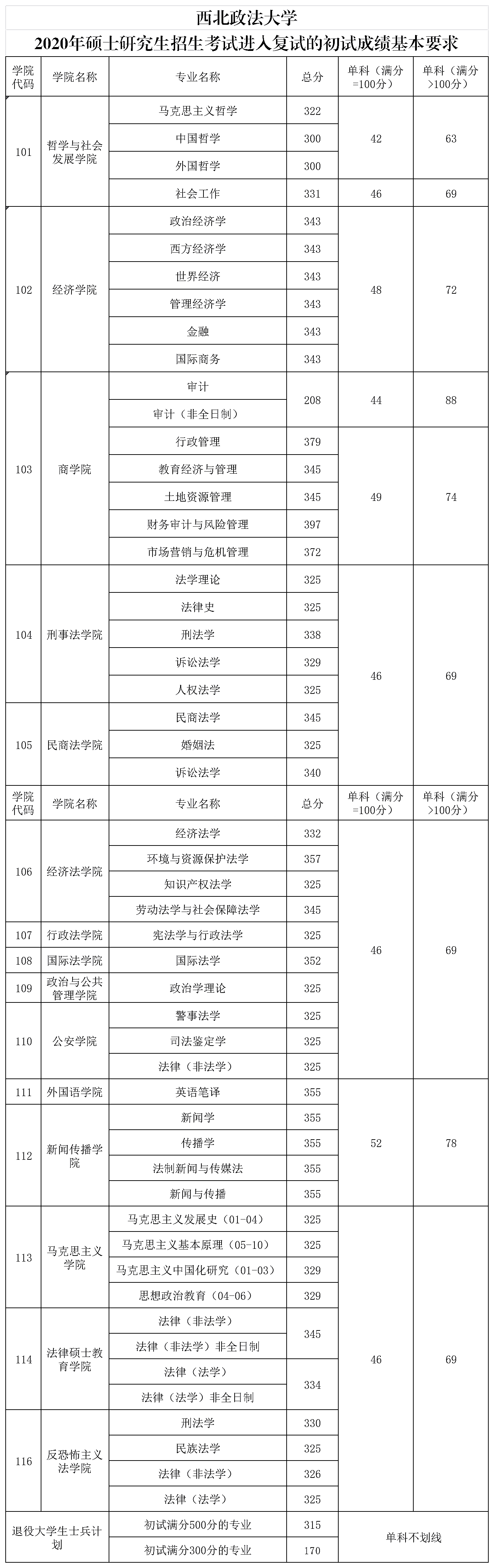 西北政法大学2020年硕士研究生进入复试的初试成绩要求