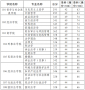 西北政法大学2019年硕士研究生进入复试的初试成绩要求