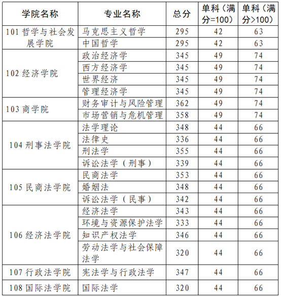 西北政法大学2019年硕士研究生进入复试的初试成绩要求①