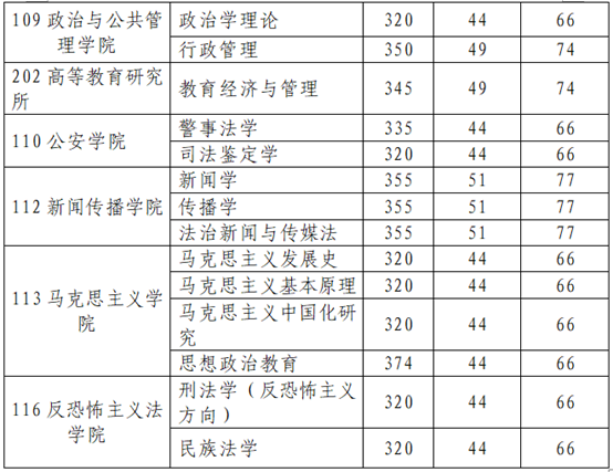 西北政法大学2019年硕士研究生进入复试的初试成绩要求②