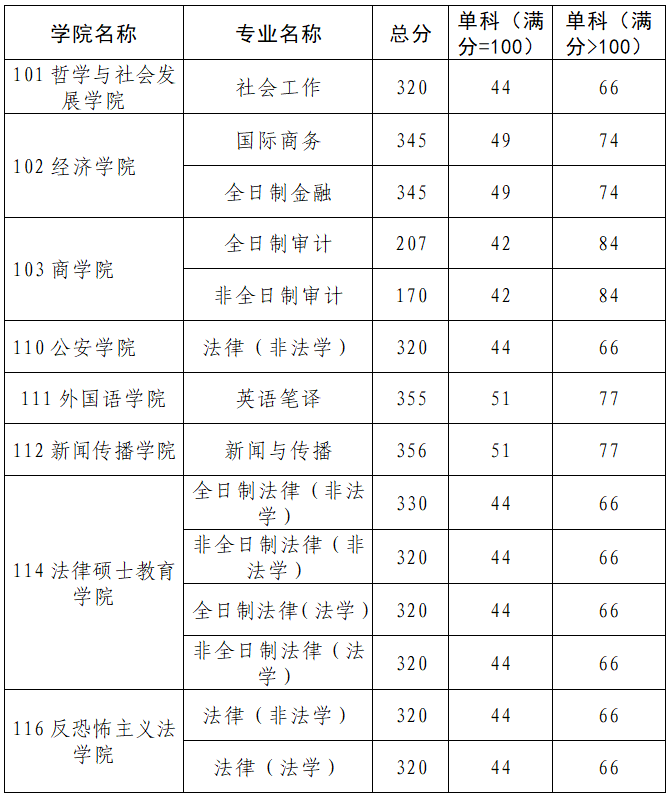 二、专业学位复试分数线