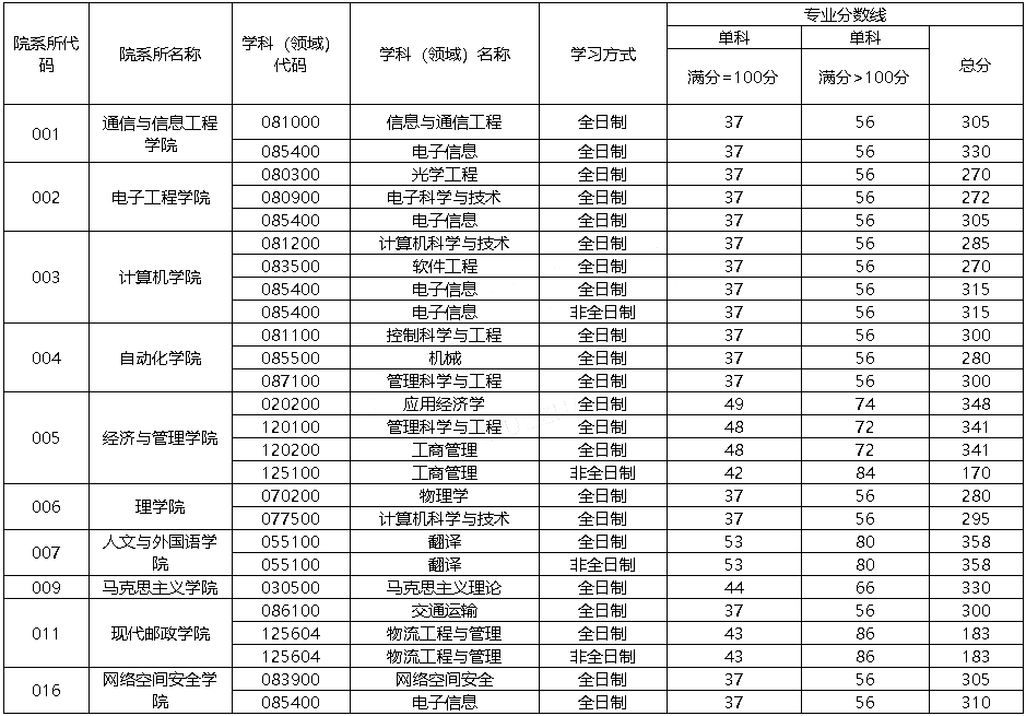 西安邮电大学2021年硕士研究生招生复试基本分数线