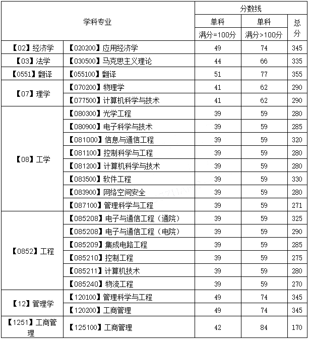 西安邮电大学2019年硕士研究生招生复试基本分数线