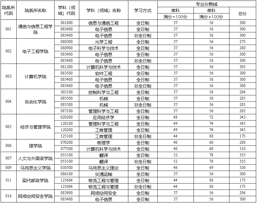 西安邮电大学2020年硕士研究生招生复试基本分数线