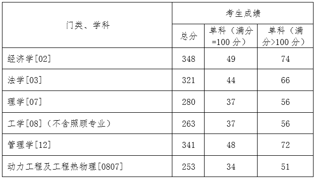 学术学位类