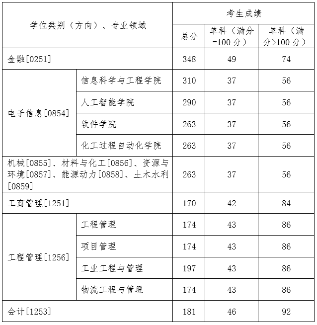 专业学位类