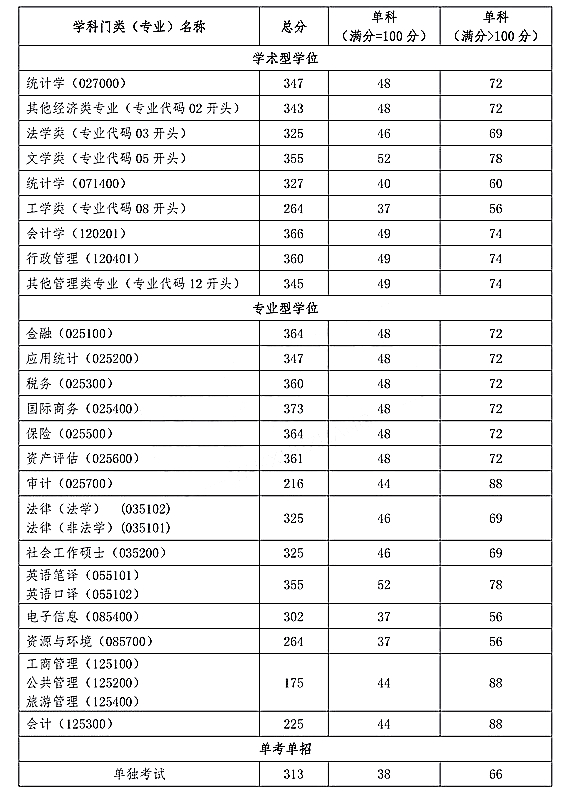 首都经济贸易大学2020年硕士研究生招生复试基本分数线