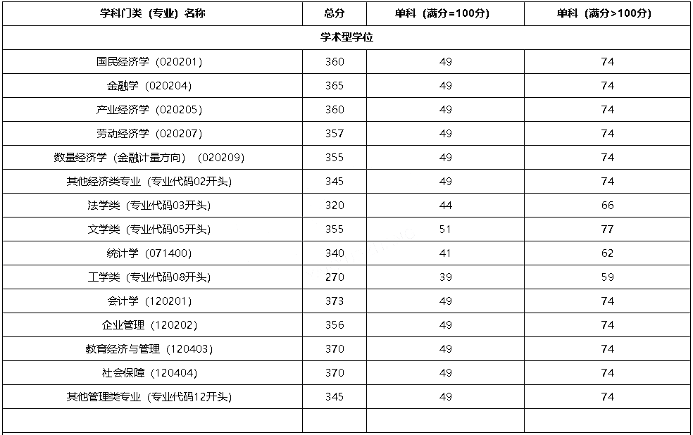 学术型学位