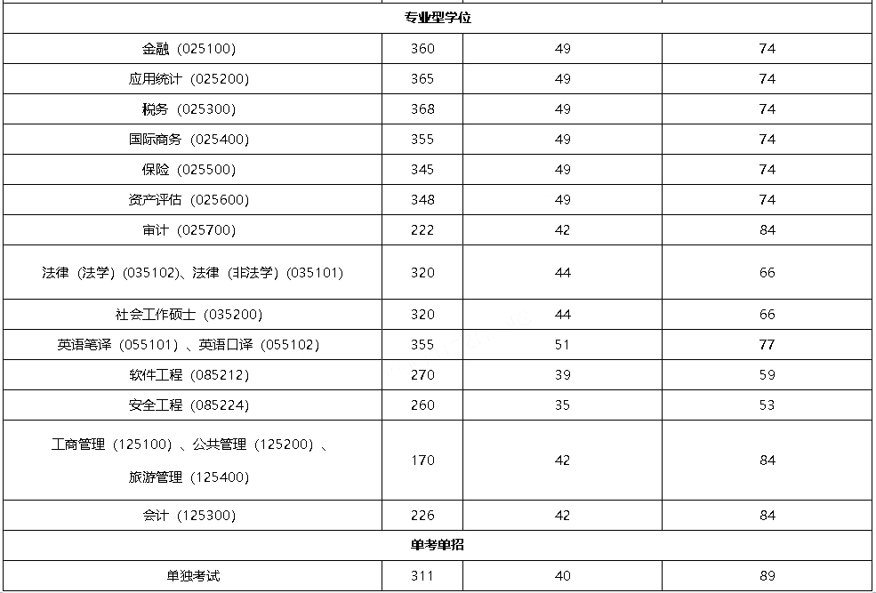 专业型学位