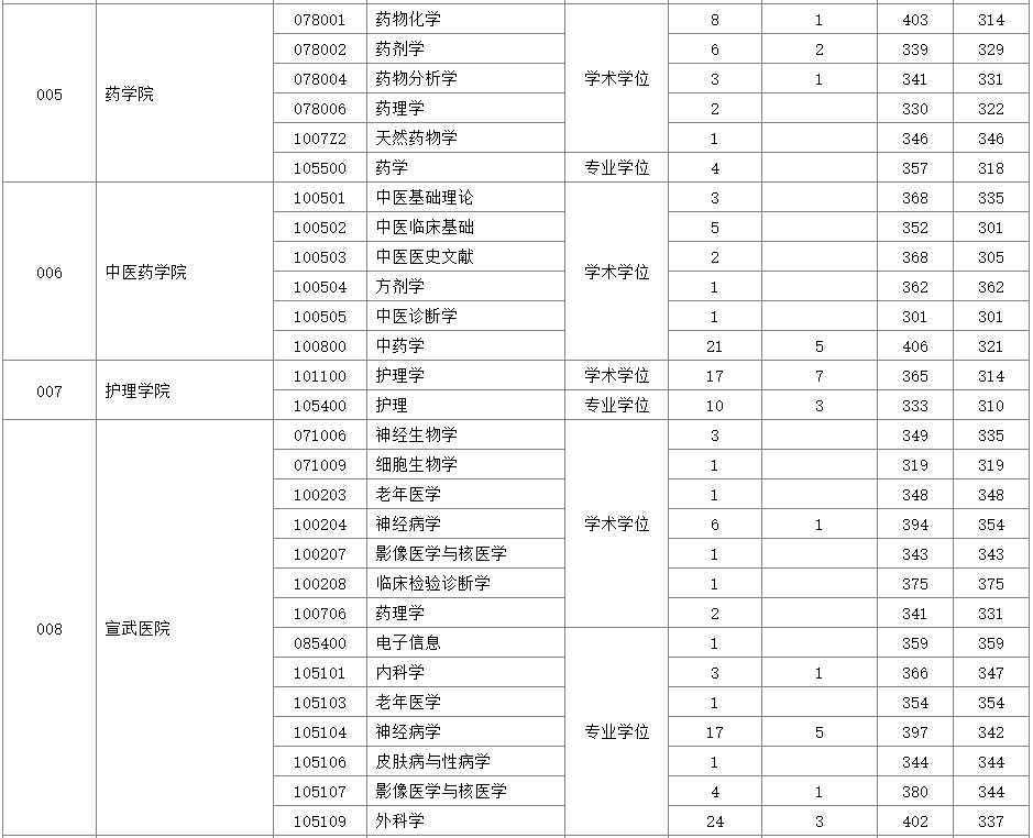 首都医科大学2020年硕士研究生报录比②