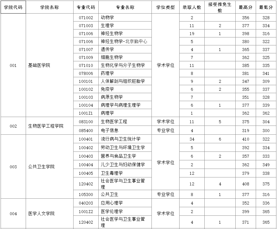 首都医科大学2020年硕士研究生报录比①