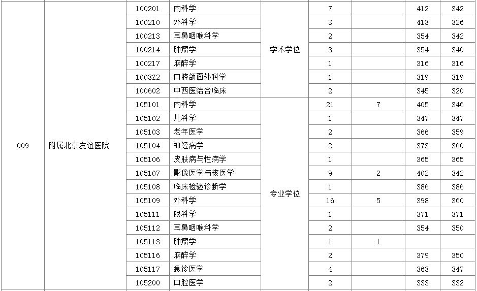 首都医科大学2020年硕士研究生报录比③