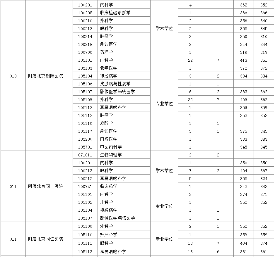 首都医科大学2020年硕士研究生报录比④